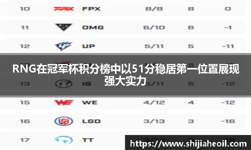 RNG在冠军杯积分榜中以51分稳居第一位置展现强大实力
